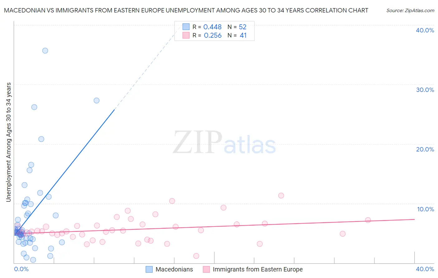 Macedonian vs Immigrants from Eastern Europe Unemployment Among Ages 30 to 34 years