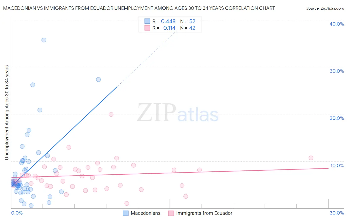 Macedonian vs Immigrants from Ecuador Unemployment Among Ages 30 to 34 years