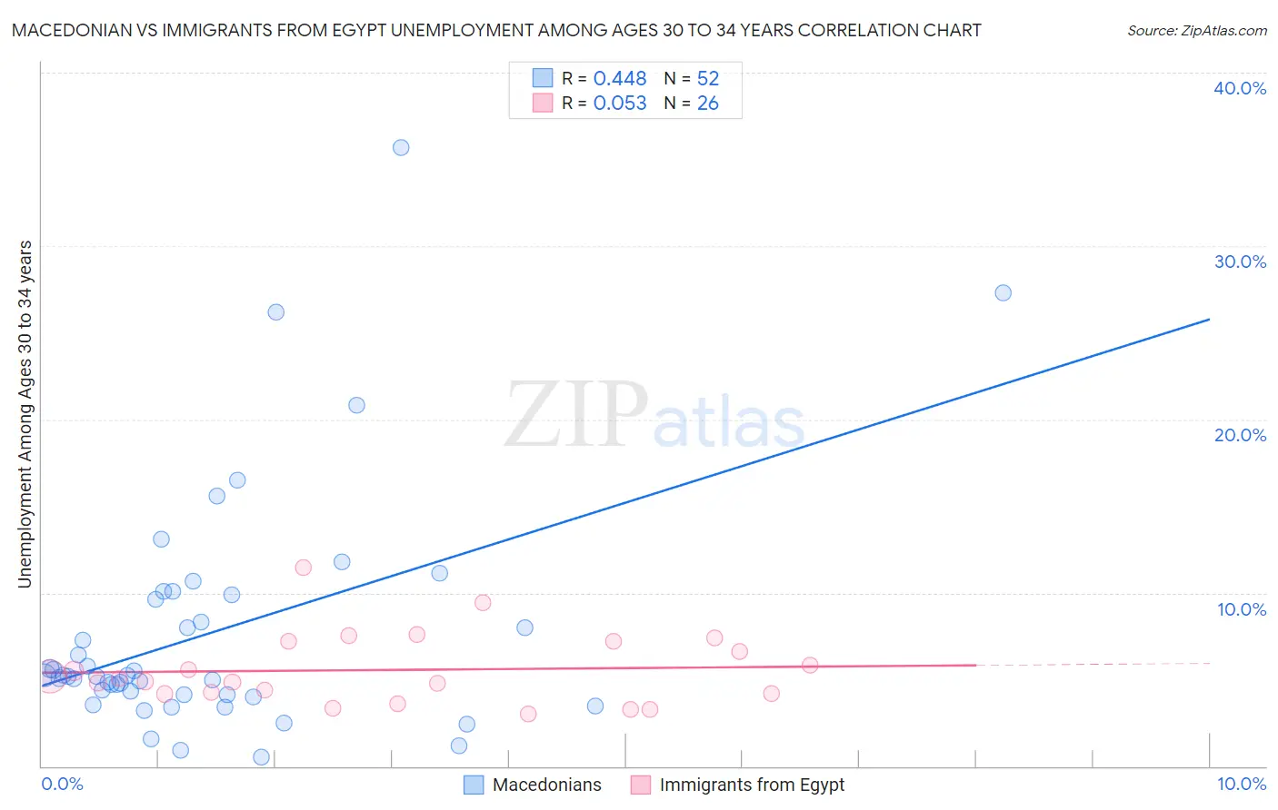 Macedonian vs Immigrants from Egypt Unemployment Among Ages 30 to 34 years
