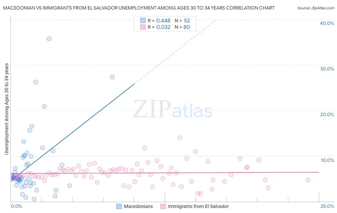 Macedonian vs Immigrants from El Salvador Unemployment Among Ages 30 to 34 years