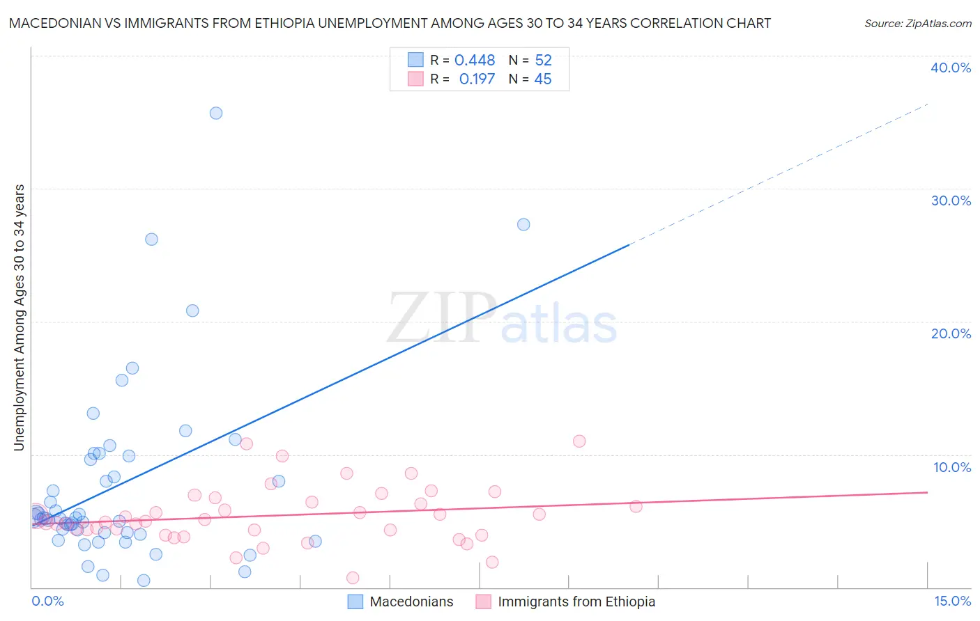 Macedonian vs Immigrants from Ethiopia Unemployment Among Ages 30 to 34 years
