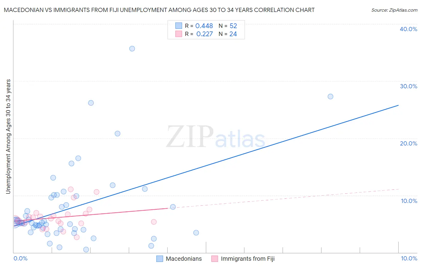 Macedonian vs Immigrants from Fiji Unemployment Among Ages 30 to 34 years