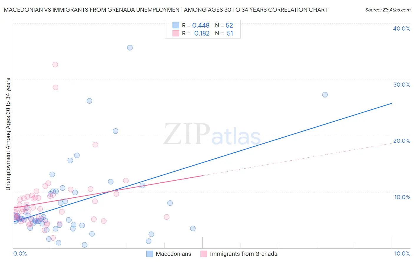 Macedonian vs Immigrants from Grenada Unemployment Among Ages 30 to 34 years