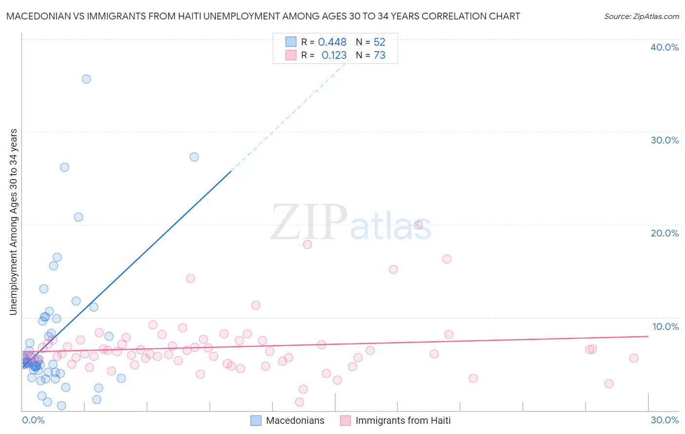 Macedonian vs Immigrants from Haiti Unemployment Among Ages 30 to 34 years