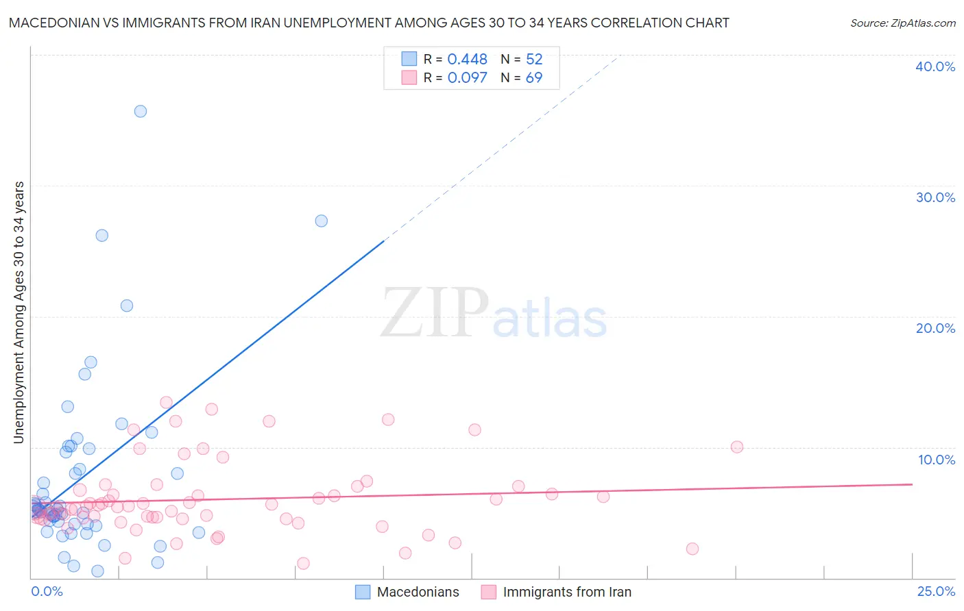 Macedonian vs Immigrants from Iran Unemployment Among Ages 30 to 34 years