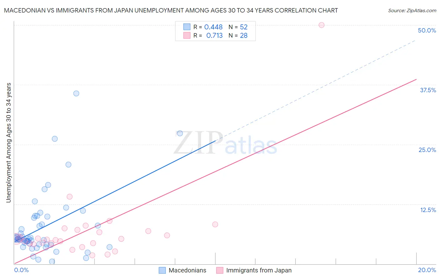Macedonian vs Immigrants from Japan Unemployment Among Ages 30 to 34 years