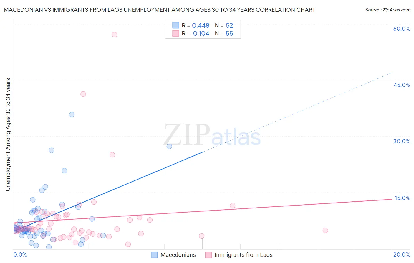 Macedonian vs Immigrants from Laos Unemployment Among Ages 30 to 34 years