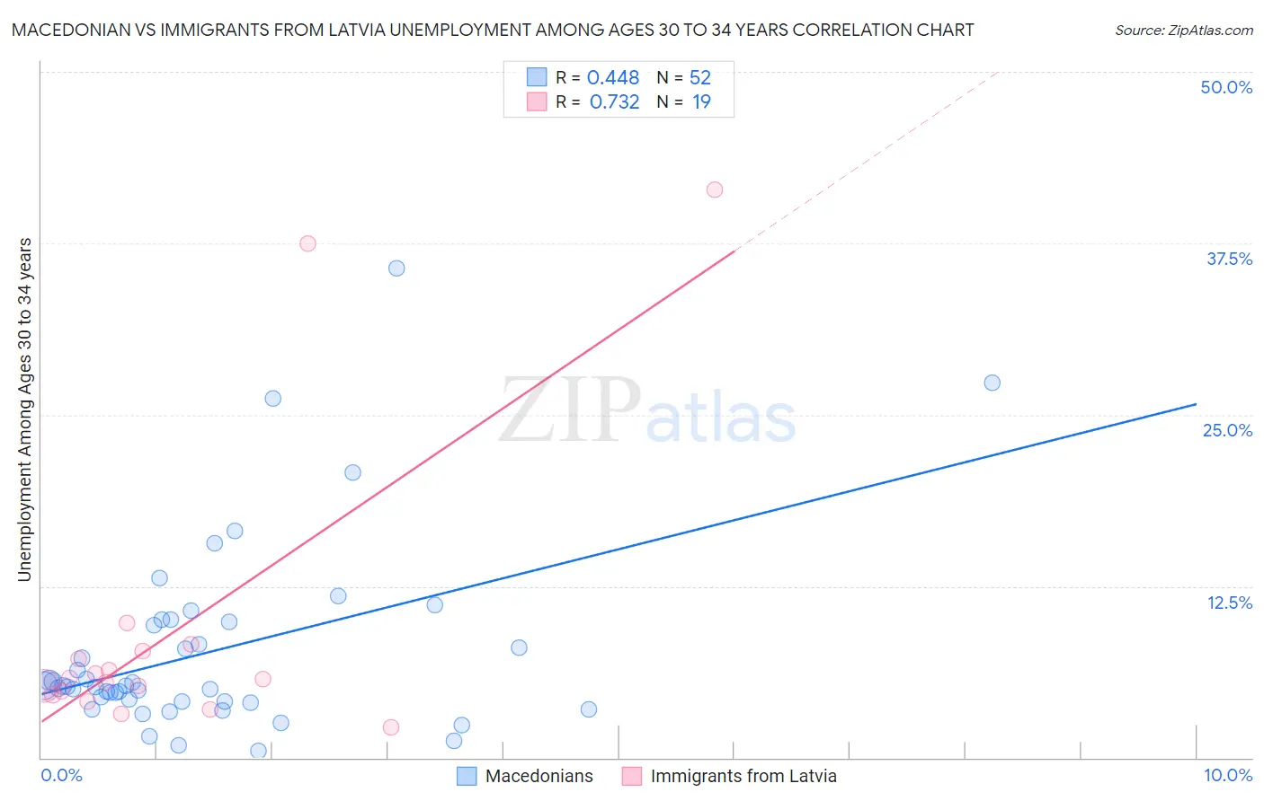 Macedonian vs Immigrants from Latvia Unemployment Among Ages 30 to 34 years