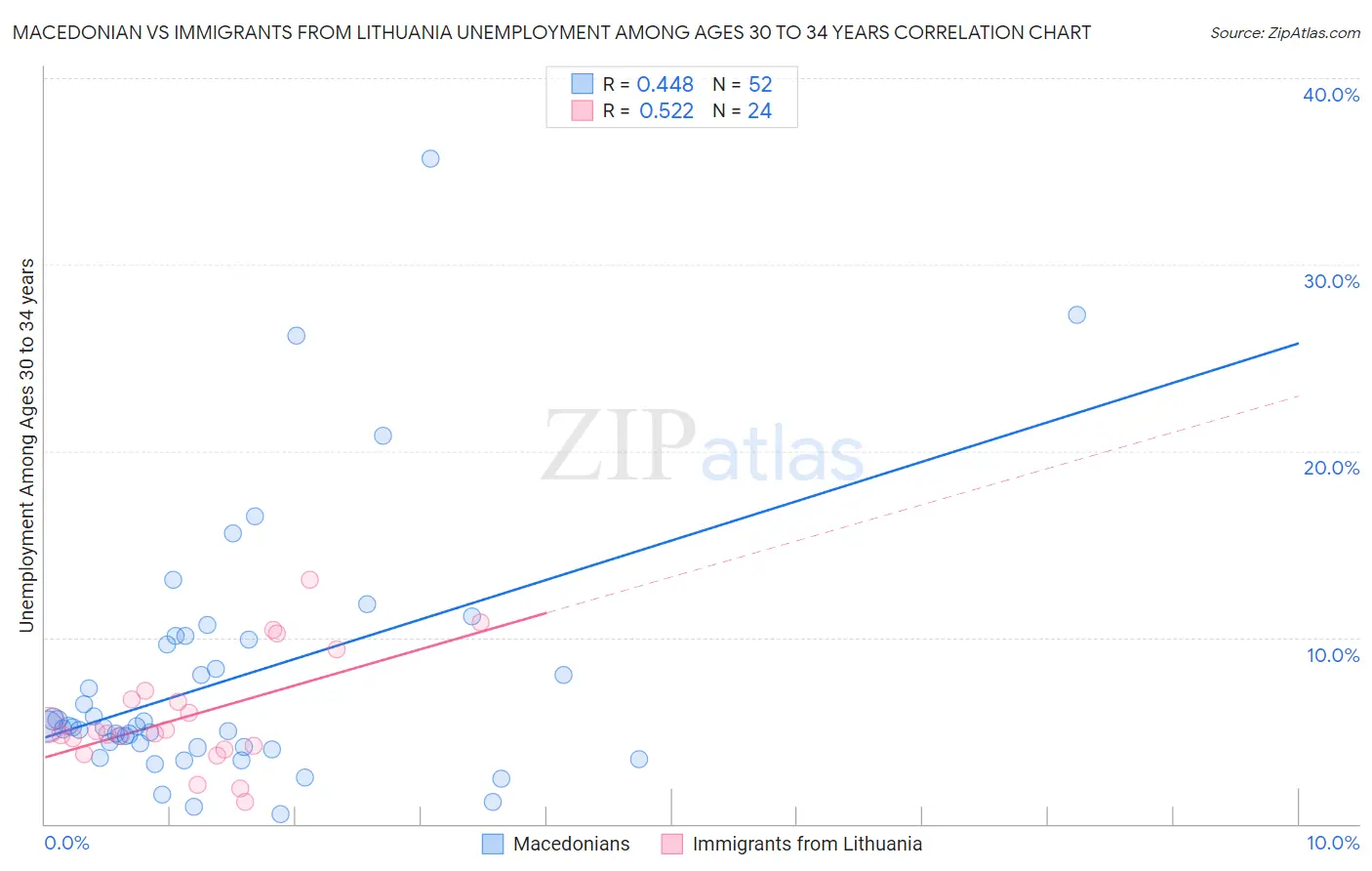 Macedonian vs Immigrants from Lithuania Unemployment Among Ages 30 to 34 years