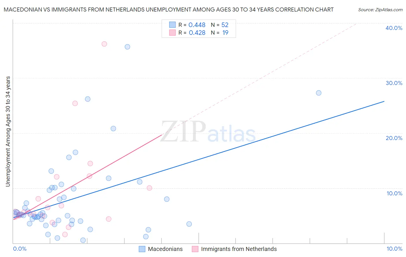 Macedonian vs Immigrants from Netherlands Unemployment Among Ages 30 to 34 years