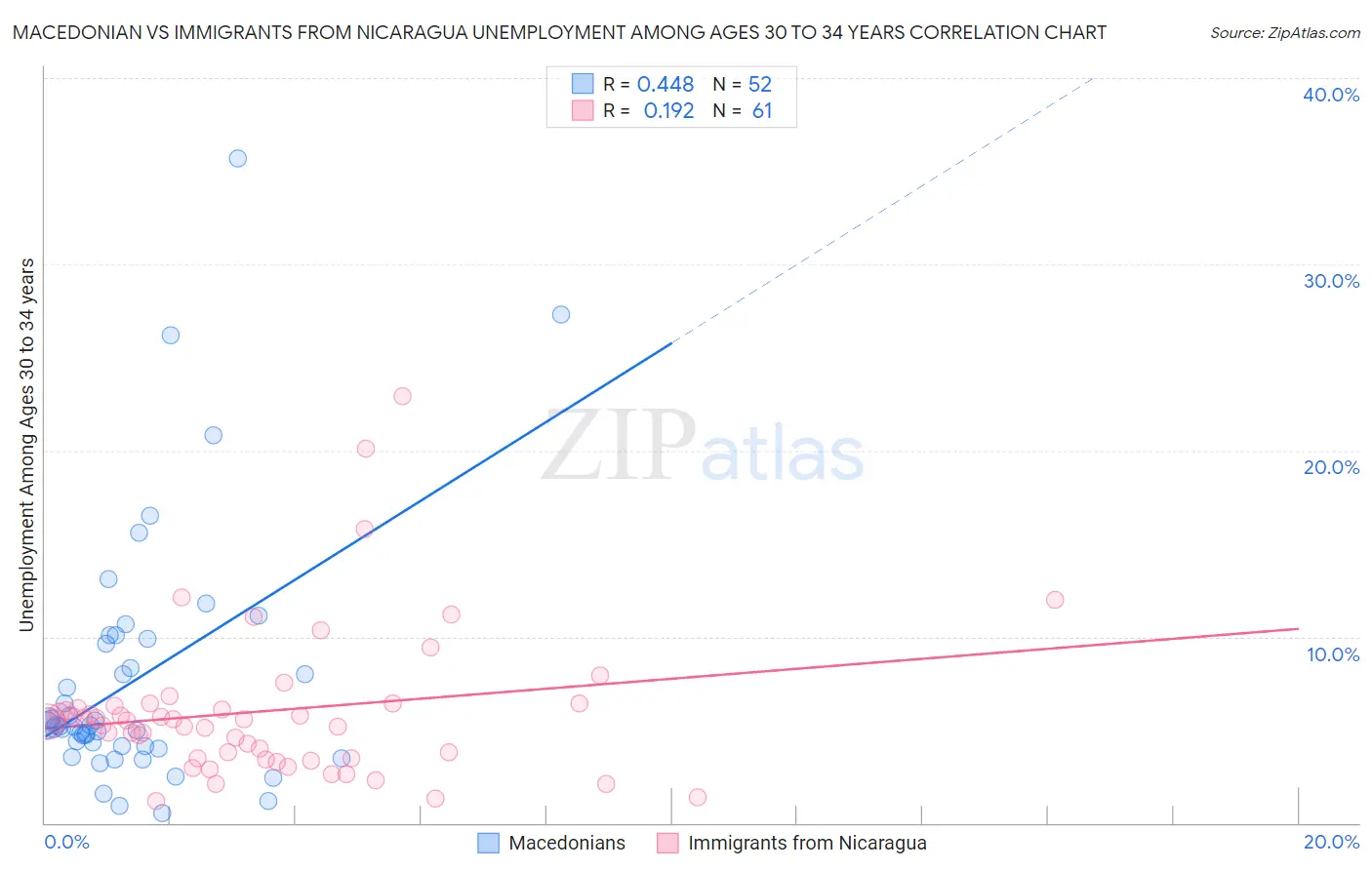 Macedonian vs Immigrants from Nicaragua Unemployment Among Ages 30 to 34 years