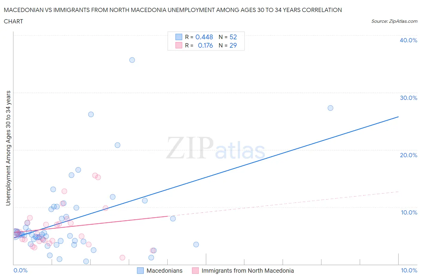 Macedonian vs Immigrants from North Macedonia Unemployment Among Ages 30 to 34 years