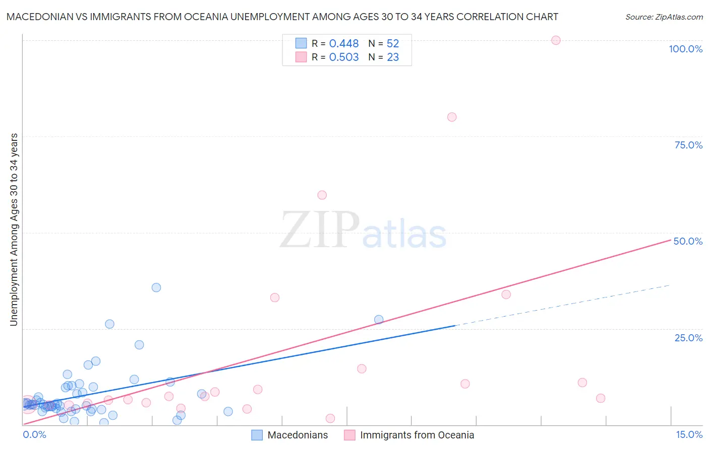 Macedonian vs Immigrants from Oceania Unemployment Among Ages 30 to 34 years