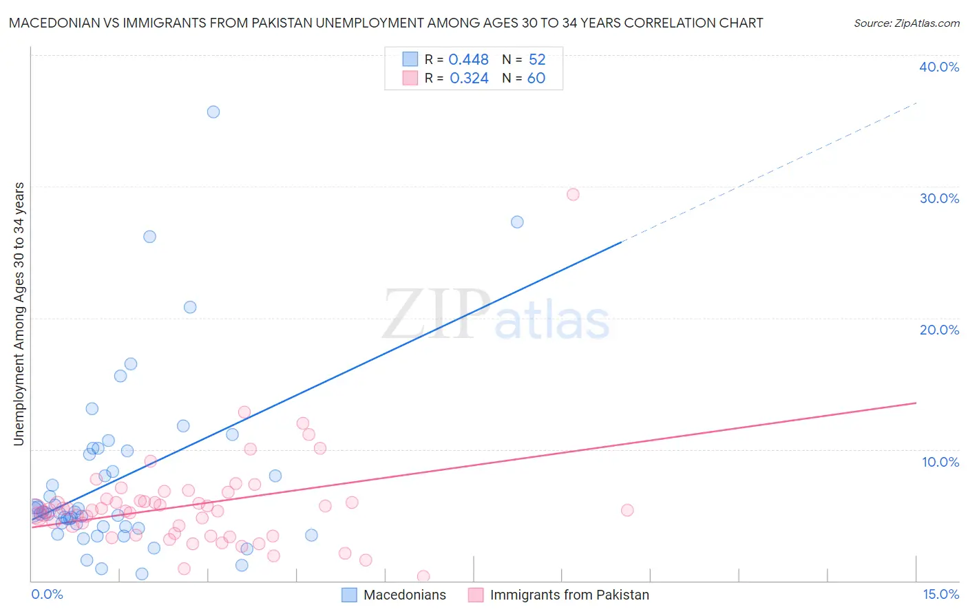 Macedonian vs Immigrants from Pakistan Unemployment Among Ages 30 to 34 years