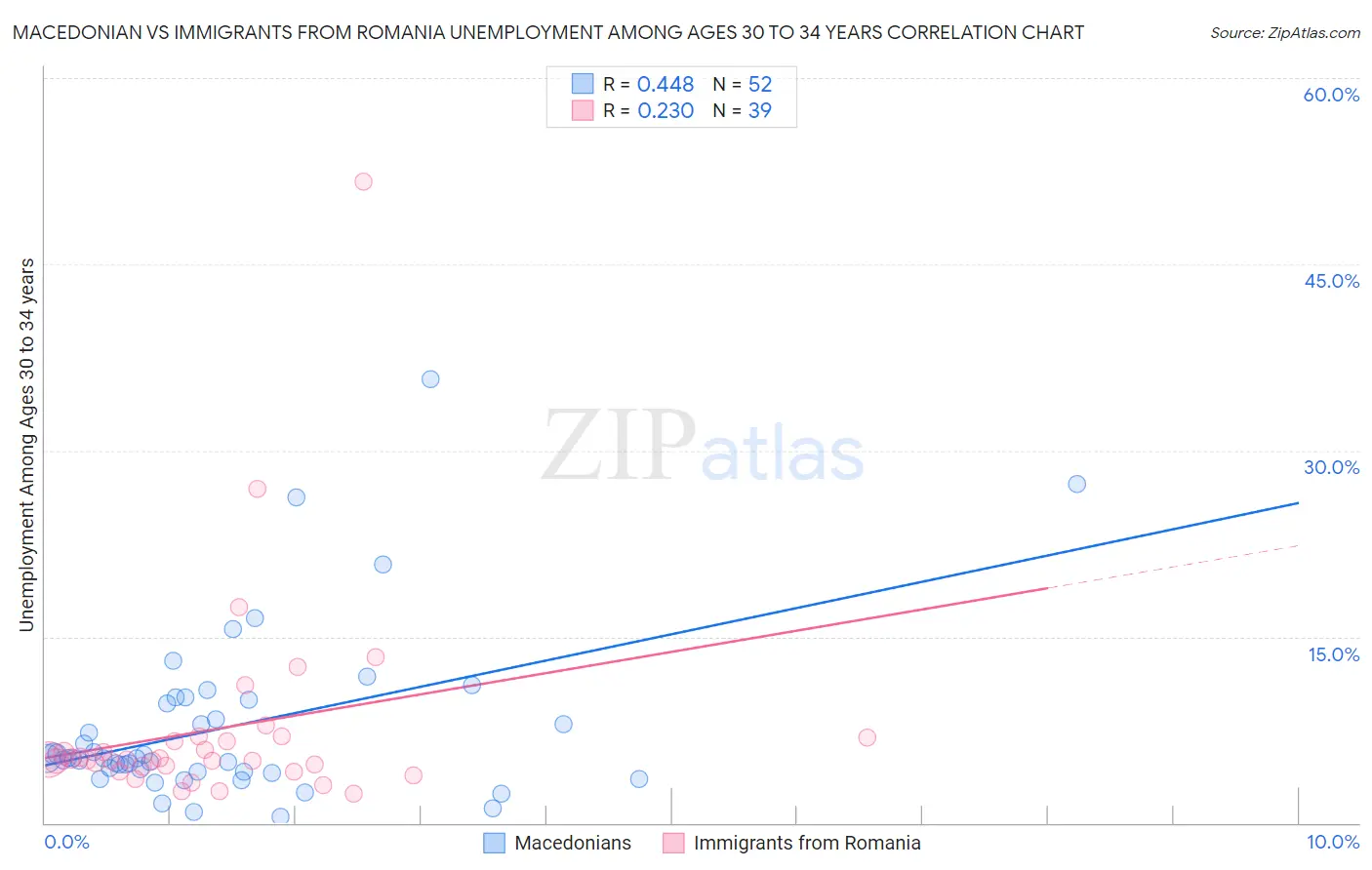 Macedonian vs Immigrants from Romania Unemployment Among Ages 30 to 34 years