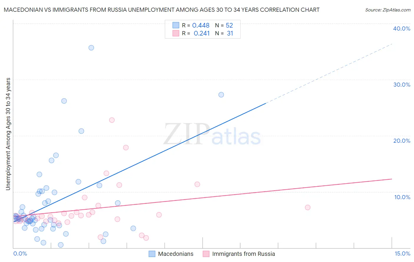 Macedonian vs Immigrants from Russia Unemployment Among Ages 30 to 34 years
