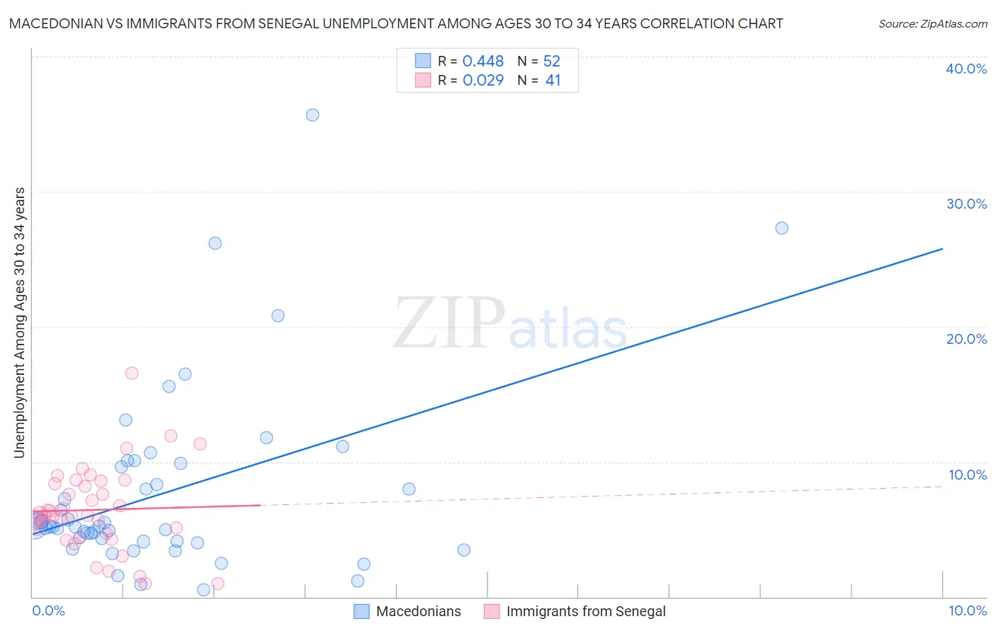 Macedonian vs Immigrants from Senegal Unemployment Among Ages 30 to 34 years