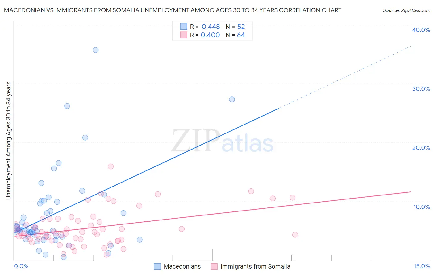 Macedonian vs Immigrants from Somalia Unemployment Among Ages 30 to 34 years