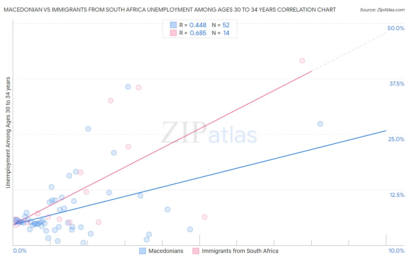 Macedonian vs Immigrants from South Africa Unemployment Among Ages 30 to 34 years