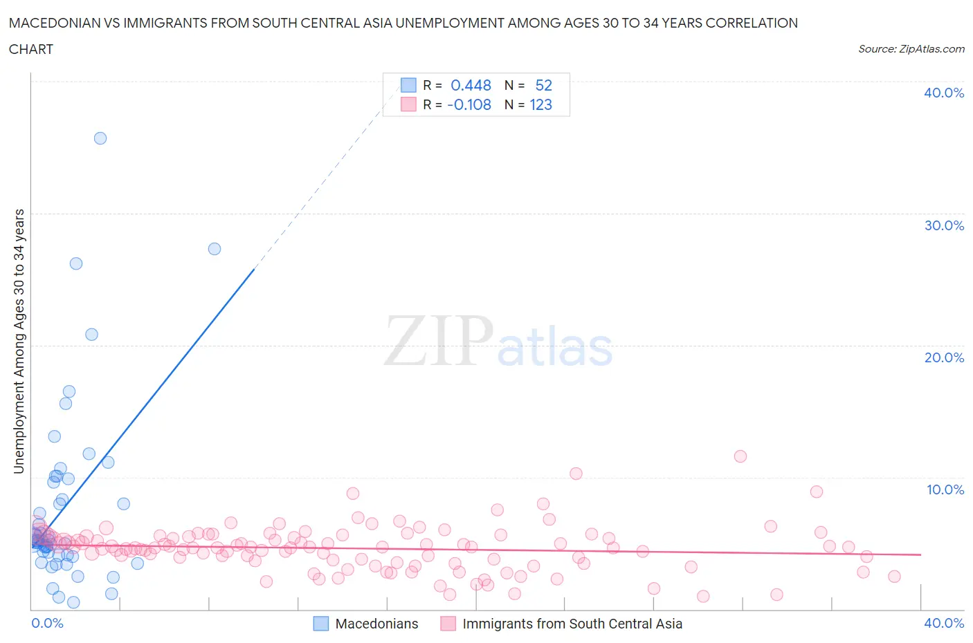 Macedonian vs Immigrants from South Central Asia Unemployment Among Ages 30 to 34 years