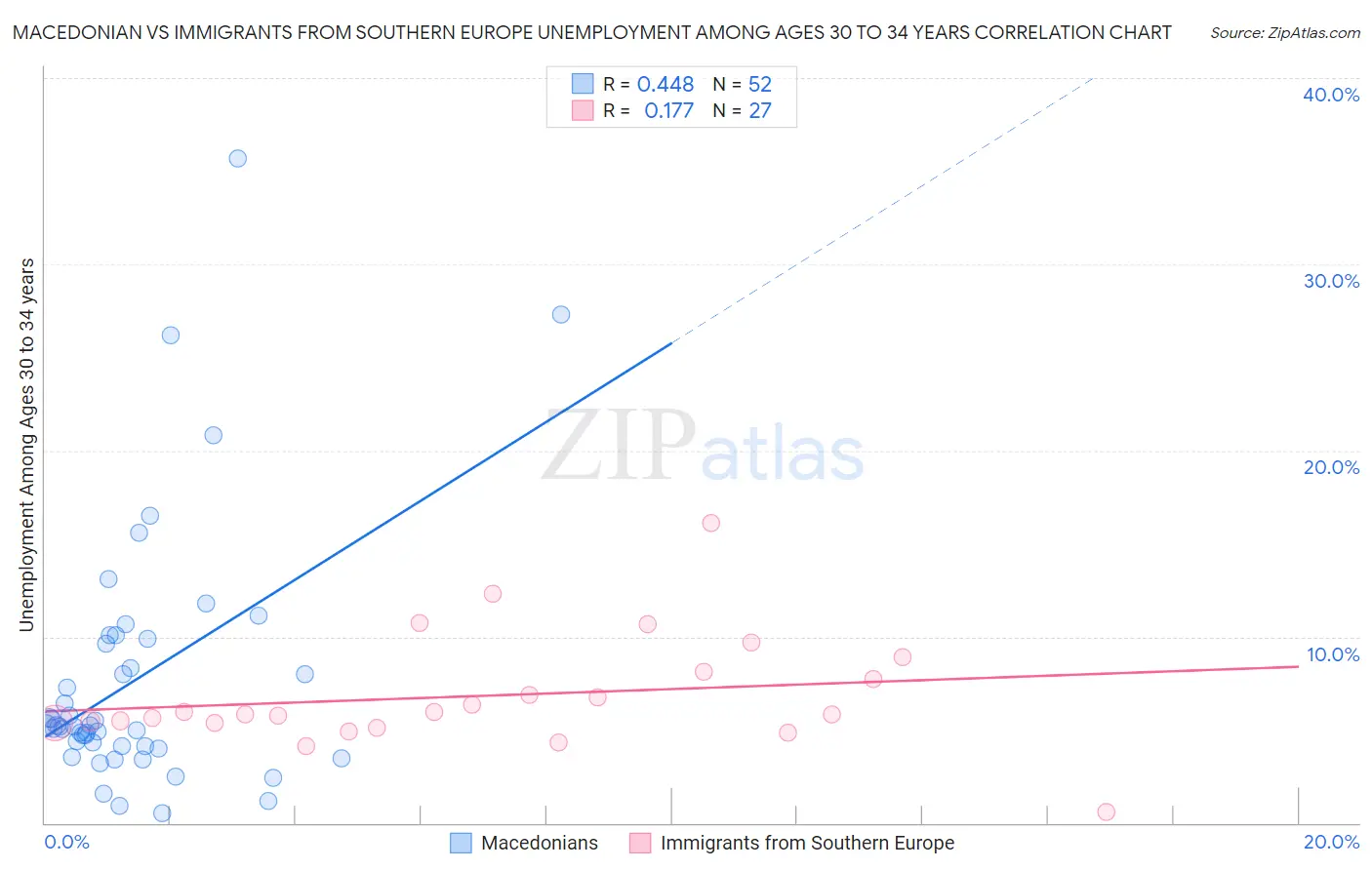 Macedonian vs Immigrants from Southern Europe Unemployment Among Ages 30 to 34 years