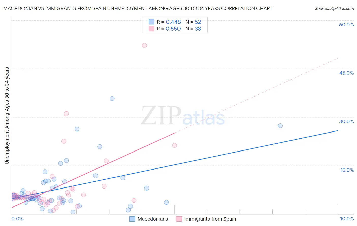 Macedonian vs Immigrants from Spain Unemployment Among Ages 30 to 34 years