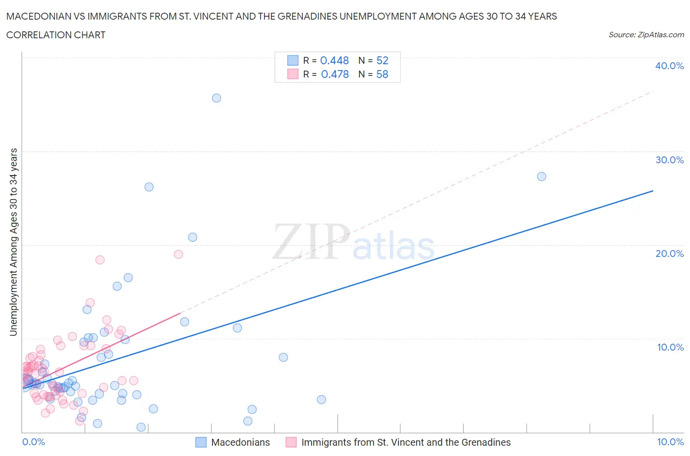 Macedonian vs Immigrants from St. Vincent and the Grenadines Unemployment Among Ages 30 to 34 years