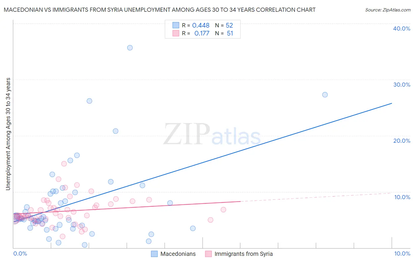 Macedonian vs Immigrants from Syria Unemployment Among Ages 30 to 34 years