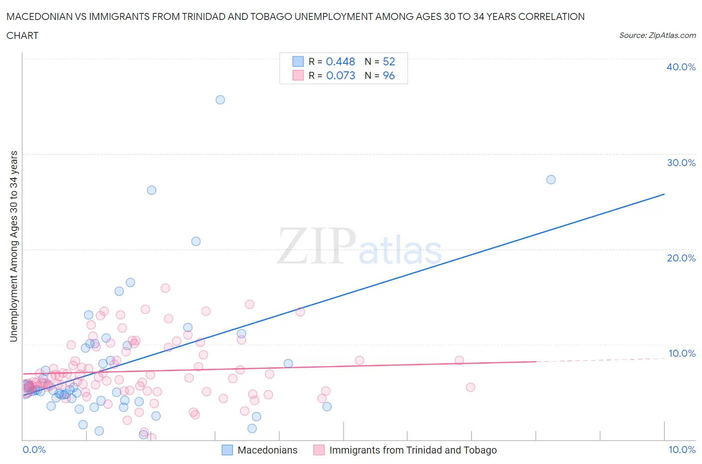 Macedonian vs Immigrants from Trinidad and Tobago Unemployment Among Ages 30 to 34 years