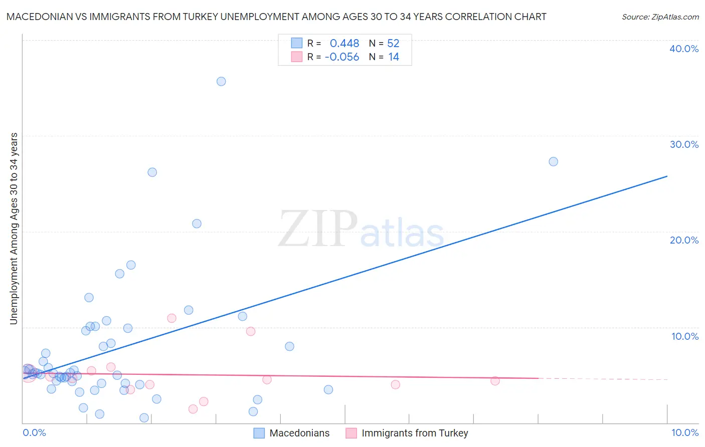 Macedonian vs Immigrants from Turkey Unemployment Among Ages 30 to 34 years