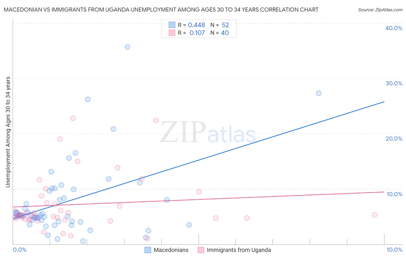 Macedonian vs Immigrants from Uganda Unemployment Among Ages 30 to 34 years