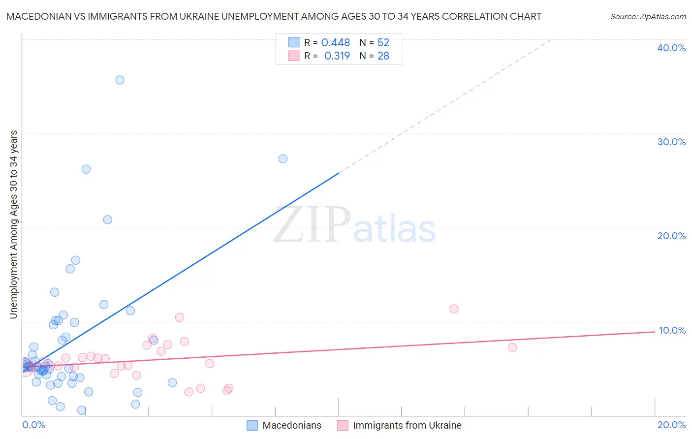 Macedonian vs Immigrants from Ukraine Unemployment Among Ages 30 to 34 years