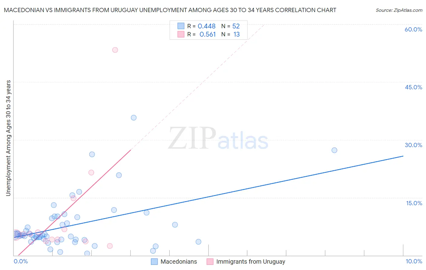 Macedonian vs Immigrants from Uruguay Unemployment Among Ages 30 to 34 years