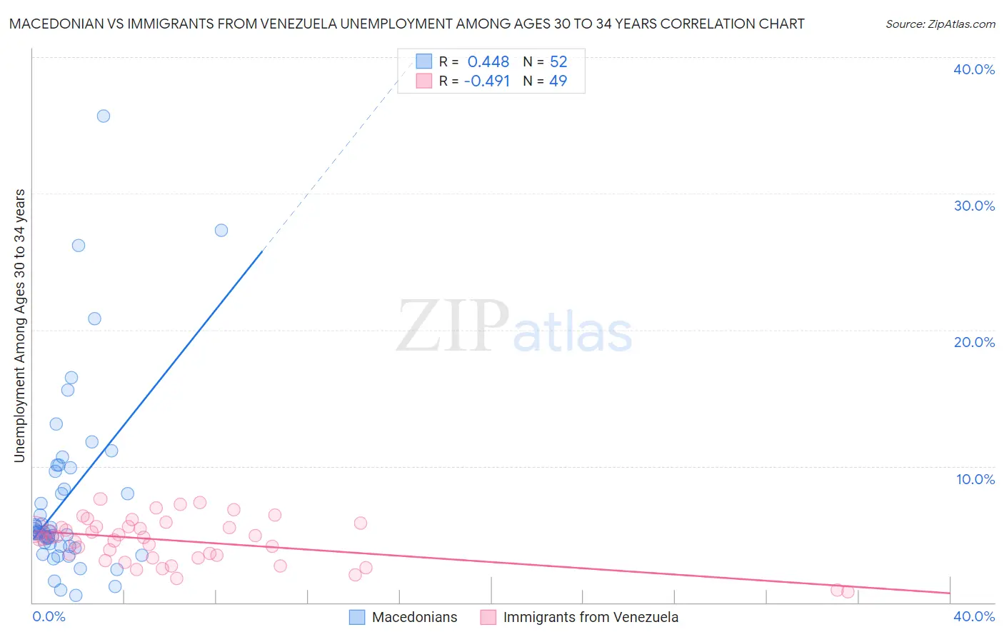 Macedonian vs Immigrants from Venezuela Unemployment Among Ages 30 to 34 years
