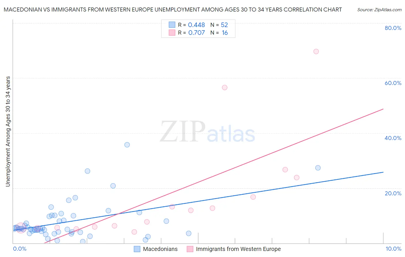Macedonian vs Immigrants from Western Europe Unemployment Among Ages 30 to 34 years