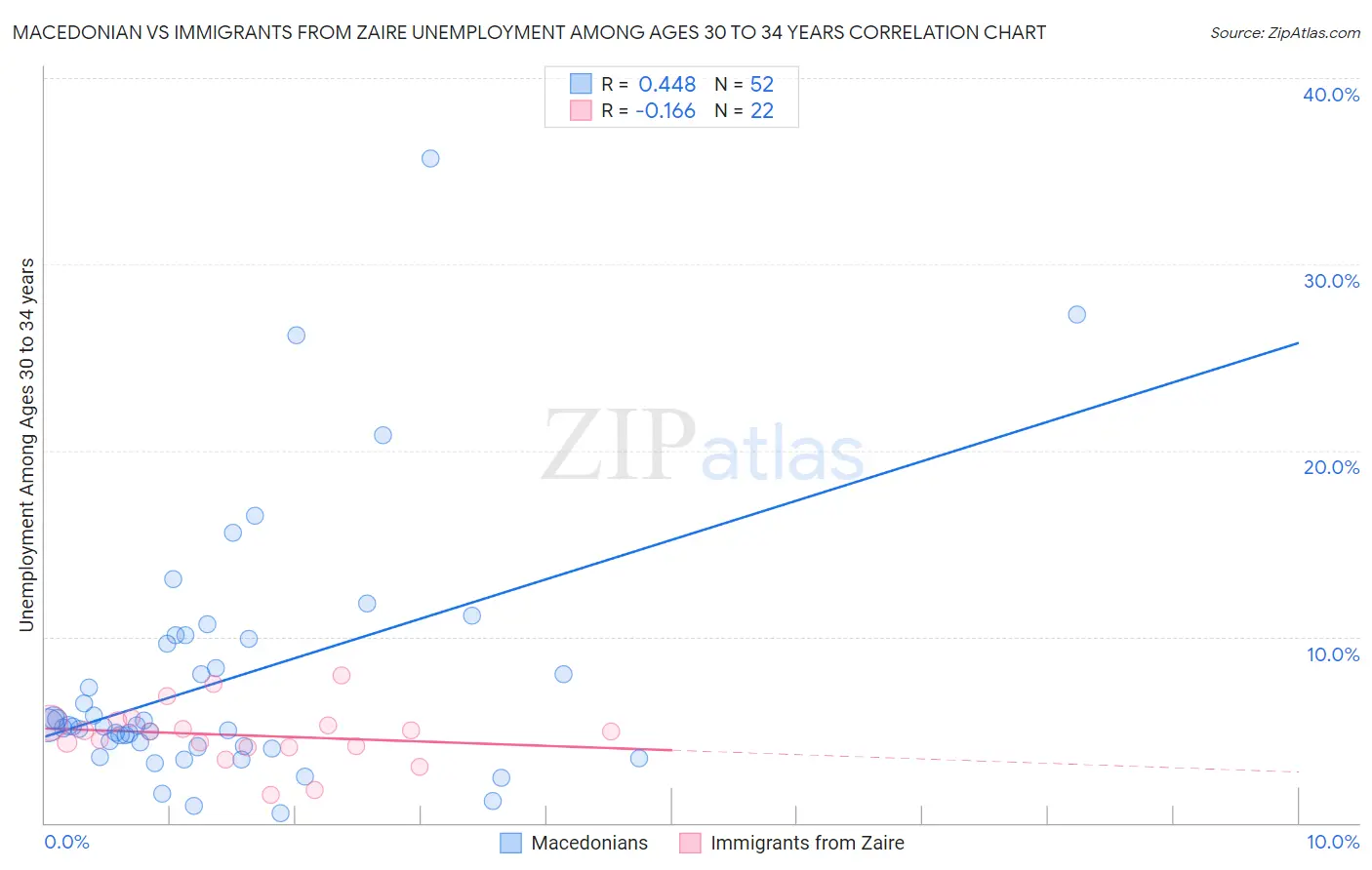 Macedonian vs Immigrants from Zaire Unemployment Among Ages 30 to 34 years