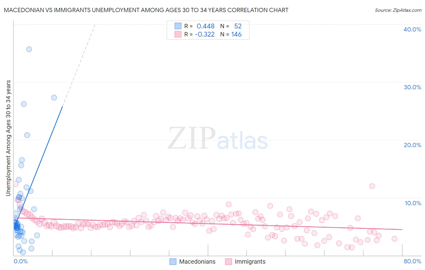 Macedonian vs Immigrants Unemployment Among Ages 30 to 34 years