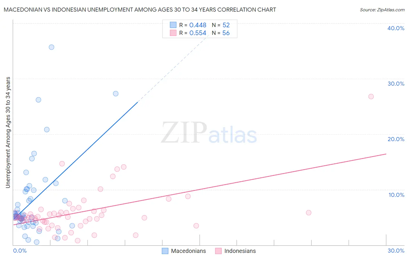 Macedonian vs Indonesian Unemployment Among Ages 30 to 34 years