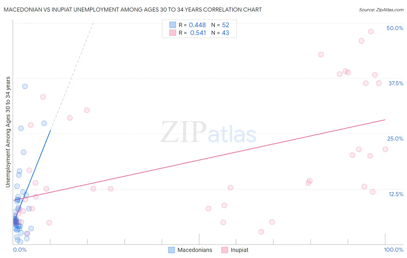 Macedonian vs Inupiat Unemployment Among Ages 30 to 34 years