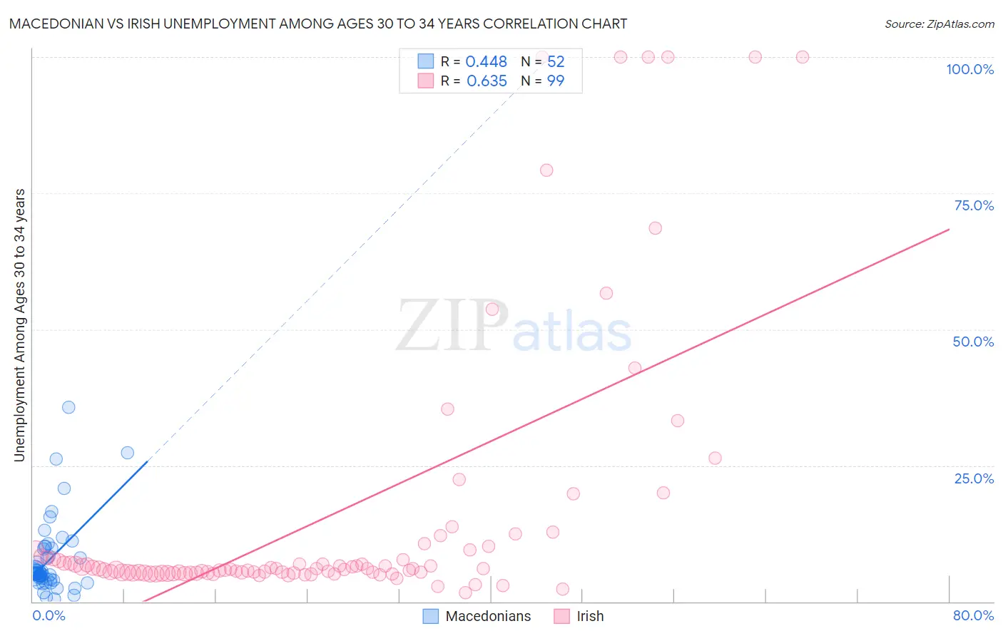 Macedonian vs Irish Unemployment Among Ages 30 to 34 years