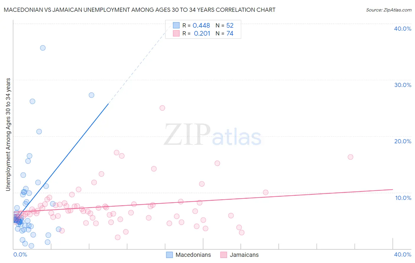Macedonian vs Jamaican Unemployment Among Ages 30 to 34 years