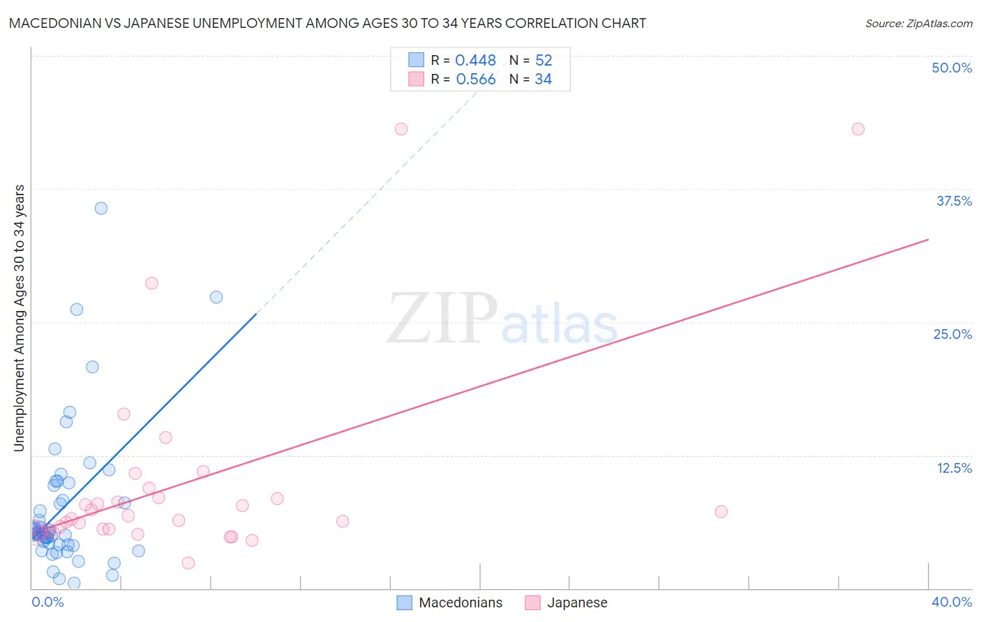 Macedonian vs Japanese Unemployment Among Ages 30 to 34 years