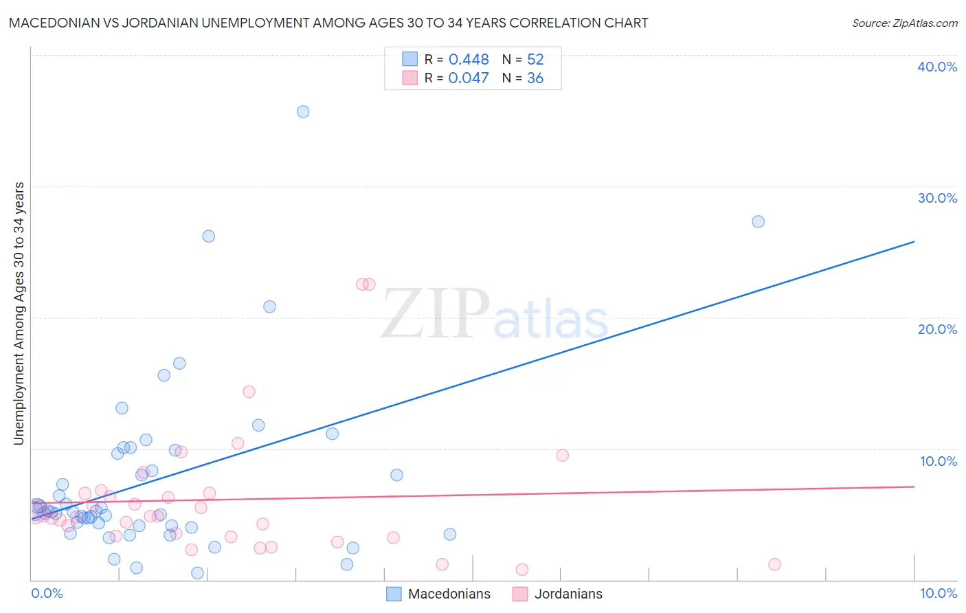 Macedonian vs Jordanian Unemployment Among Ages 30 to 34 years