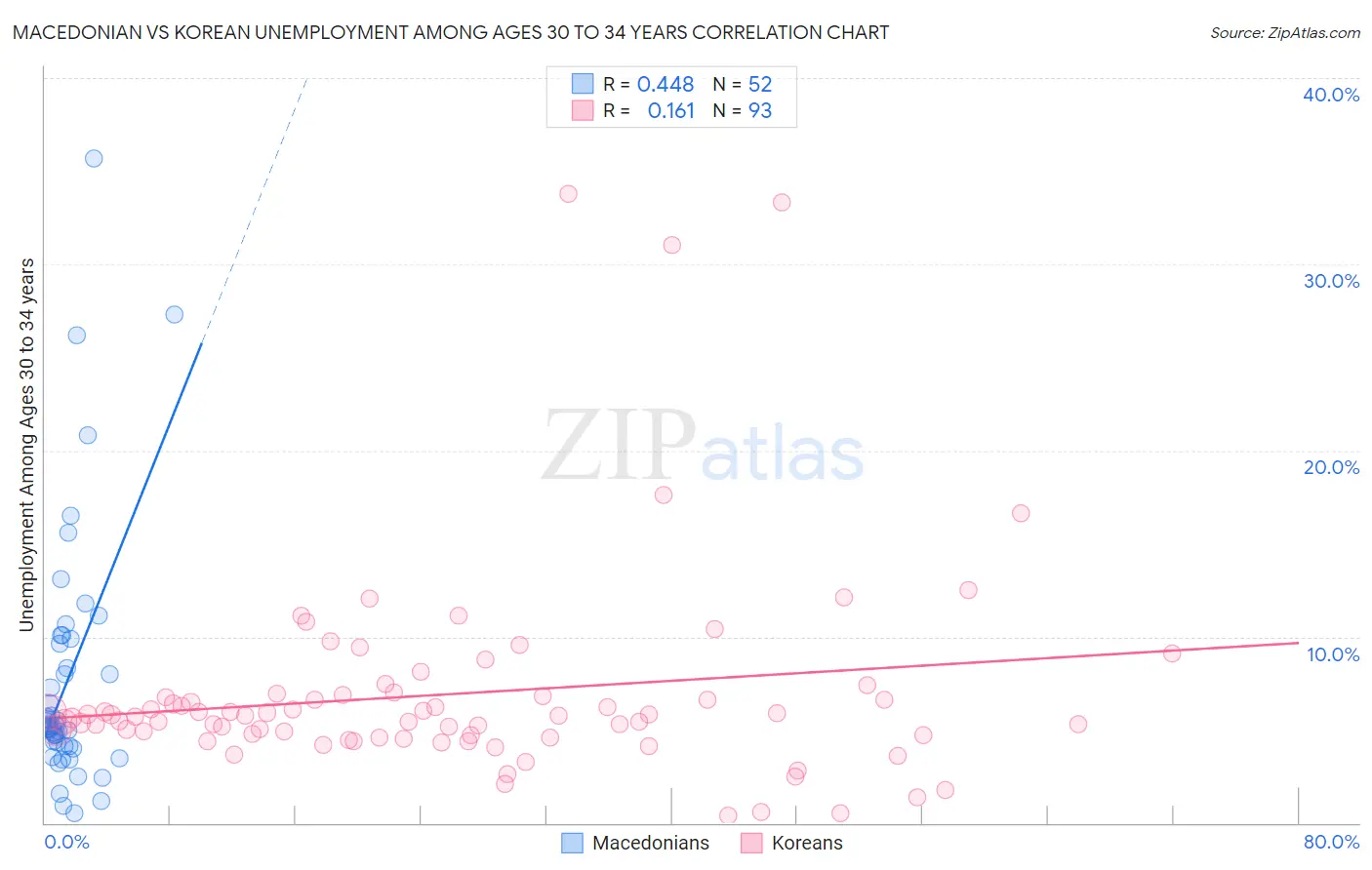 Macedonian vs Korean Unemployment Among Ages 30 to 34 years
