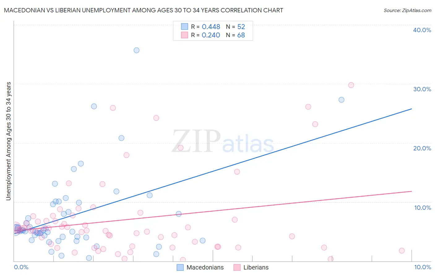 Macedonian vs Liberian Unemployment Among Ages 30 to 34 years