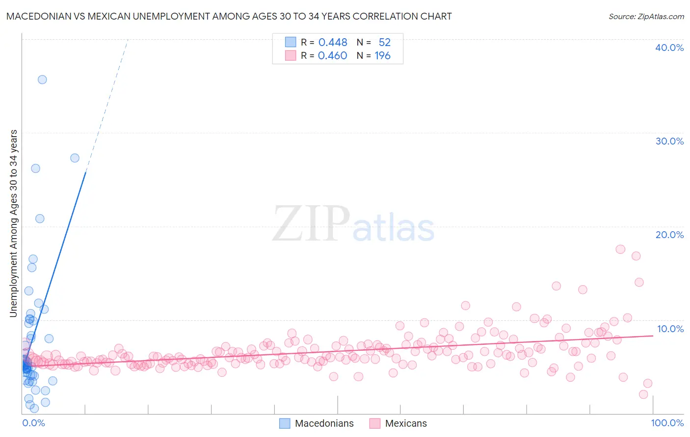 Macedonian vs Mexican Unemployment Among Ages 30 to 34 years