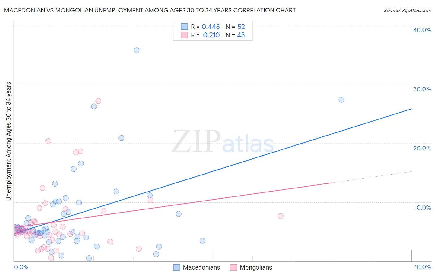 Macedonian vs Mongolian Unemployment Among Ages 30 to 34 years
