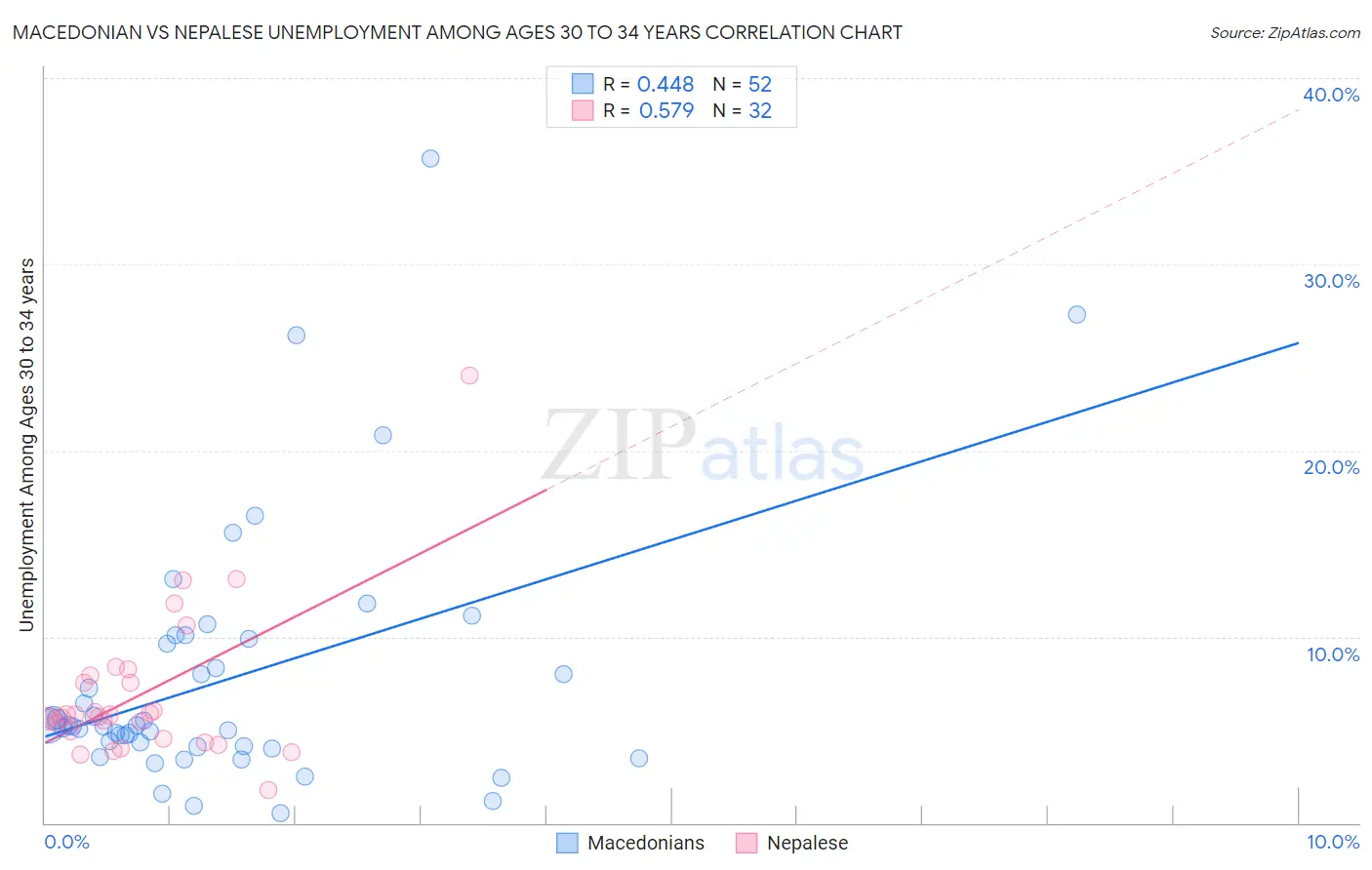 Macedonian vs Nepalese Unemployment Among Ages 30 to 34 years