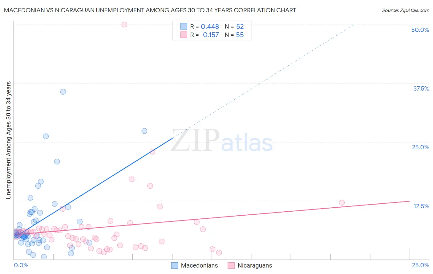 Macedonian vs Nicaraguan Unemployment Among Ages 30 to 34 years