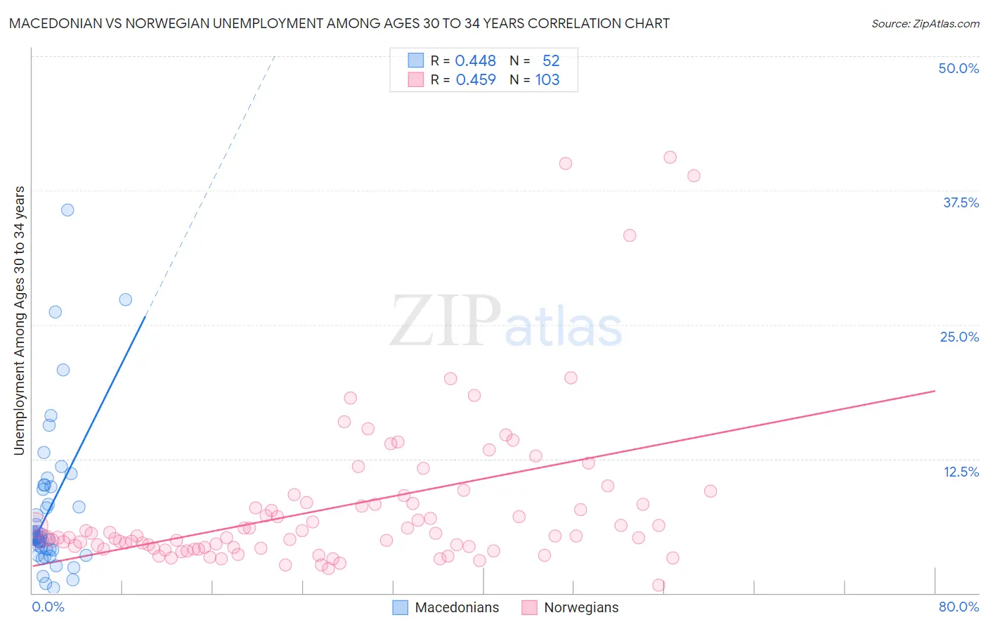 Macedonian vs Norwegian Unemployment Among Ages 30 to 34 years